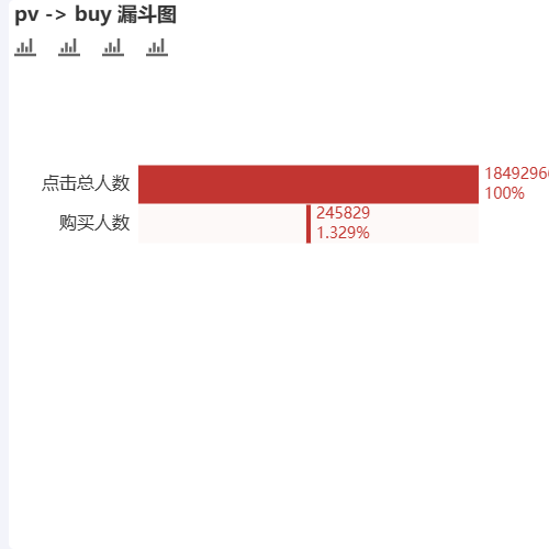 Echartspv -> cart -> buy 漏斗图示例