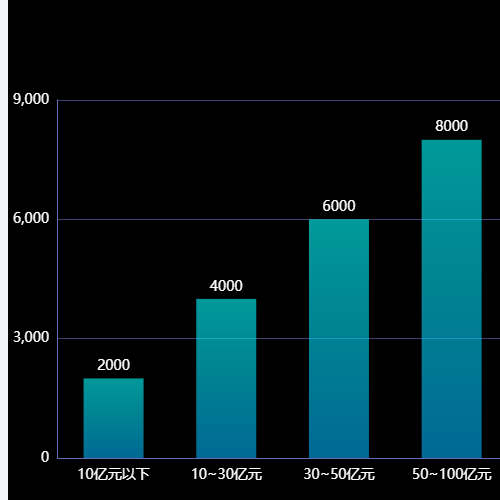 Echarts柱状图示例