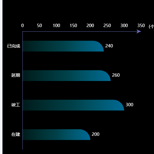 Echarts柱状图示例