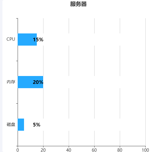 EchartsCPU和内存使用率示例