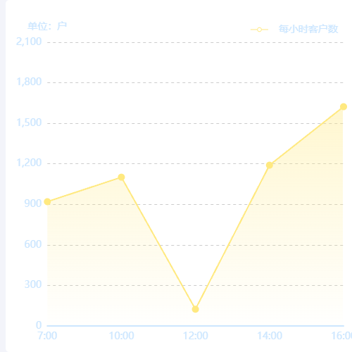 Echartsgrid-dotted-line示例
