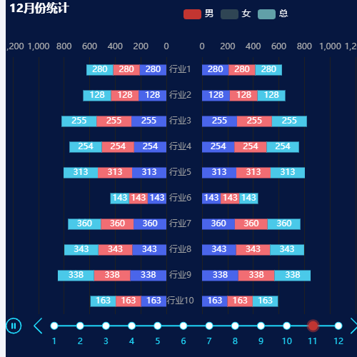 Echarts行业男女人员增减12月统计分析示例