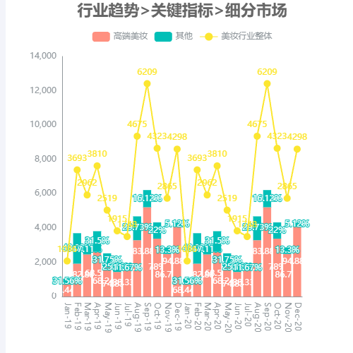 Echarts行业趋势>关键指标>细分市场示例