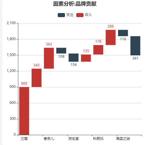 Echarts因素分析:品牌贡献示例