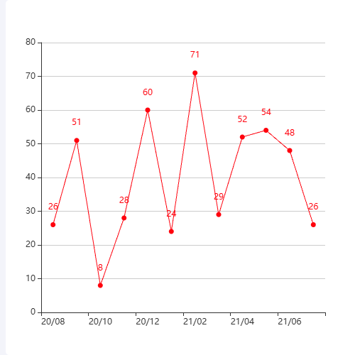 Echarts趋势图示例