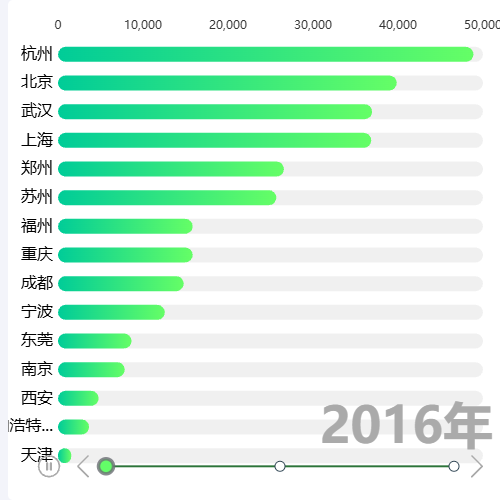 Echarts销售量年度变化示例