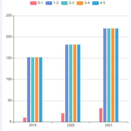 Echarts店龄分布示例