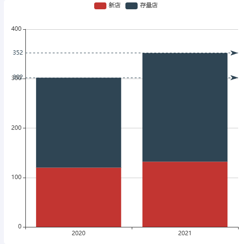 Echarts门店数量示例