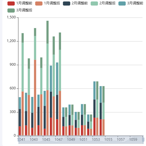 Echarts目标调整示例
