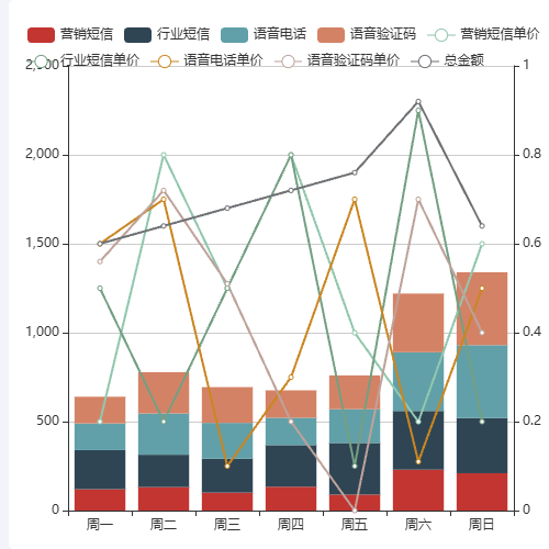 Echarts柱状堆叠+折线图示例