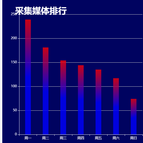 Echarts采集媒体排行示例