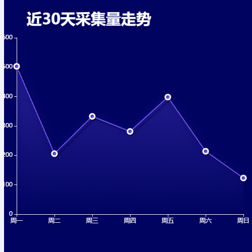Echarts近30天采集量走势示例