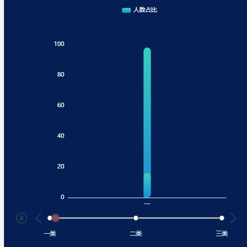 Echartstimeline自动播放示例