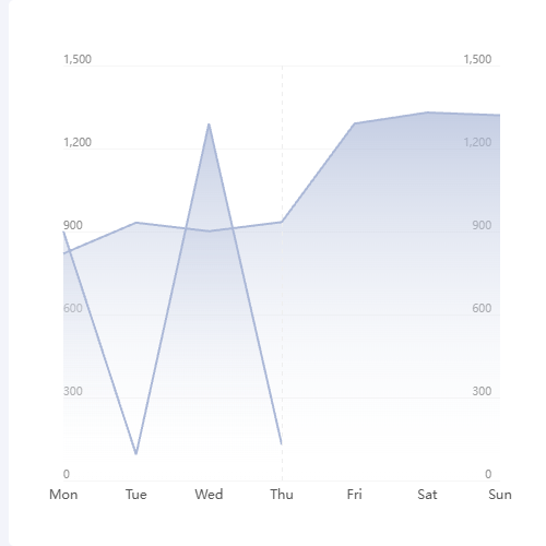 Echarts阴影折线图示例