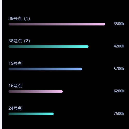 Echarts横向渐变柱图示例