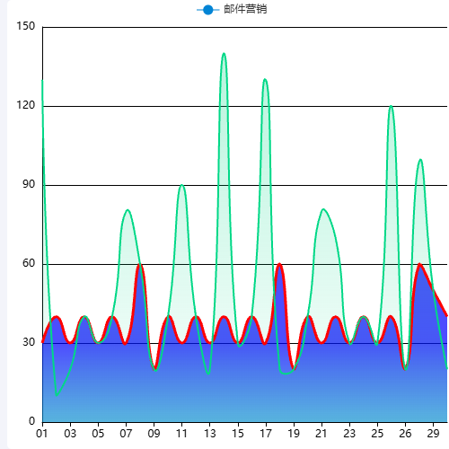 Echarts折线图示例