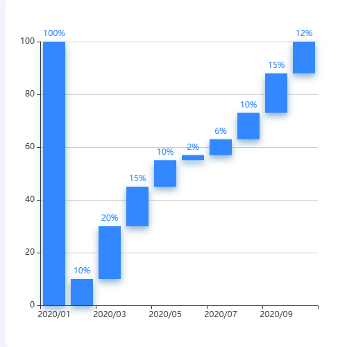 Echarts柱形增长变化图示例