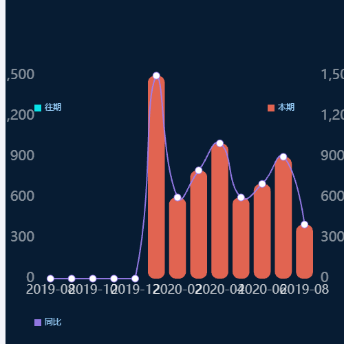 Echarts趋势分析示例