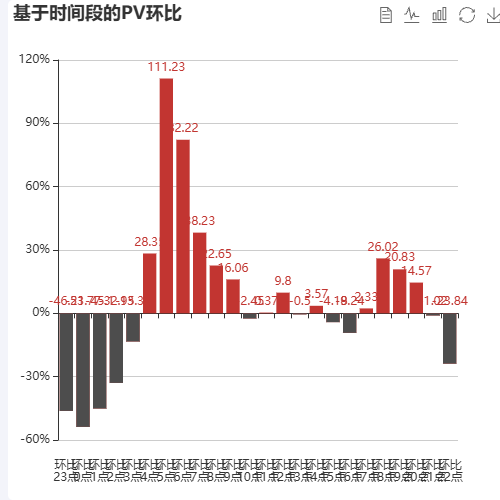 Echarts基于时间段的PV环比示例