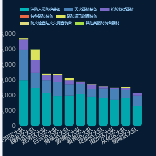 Echarts消防器材类别分布示例