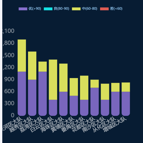 Echarts消防器材质量分析示例