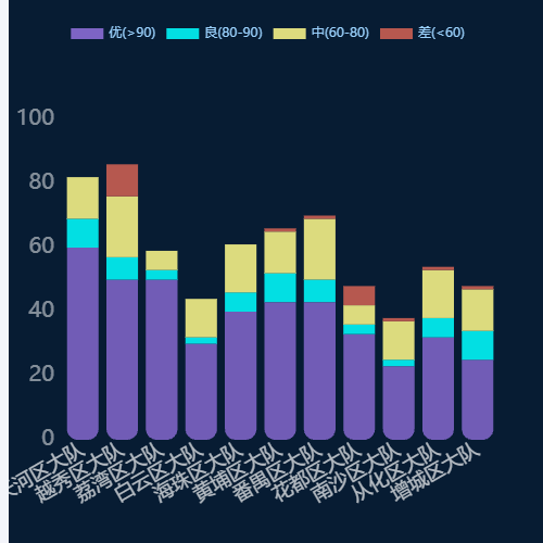 Echarts消防车辆质量分析示例