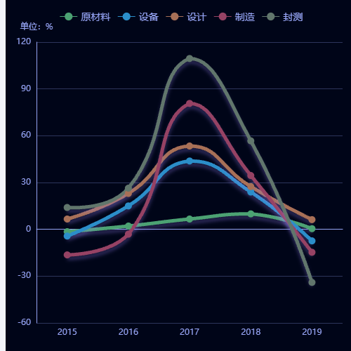 Echarts多折线图示例