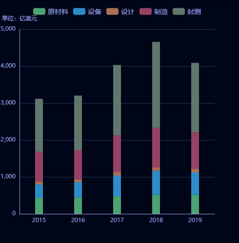 Echarts堆叠柱状图示例