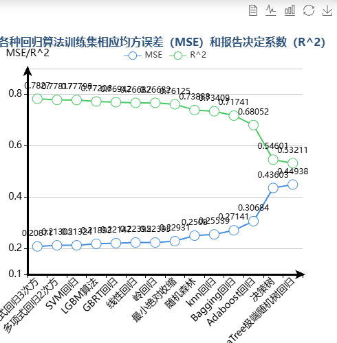 Echarts各种回归算法训练集相应均方误差（MSE）和报告决定系数（R^2）示例