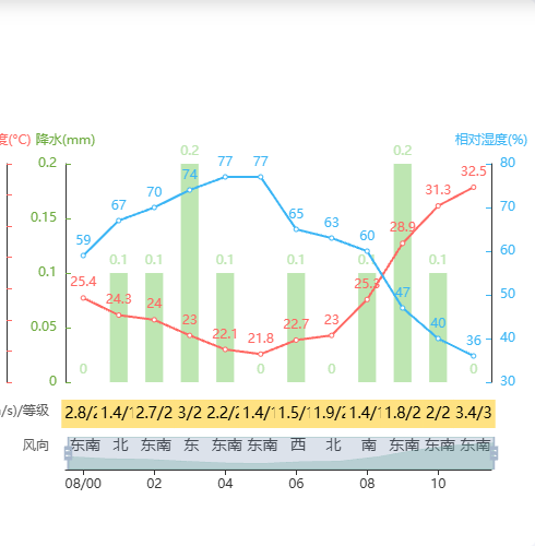 Echarts多数据坐标轴示例