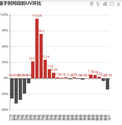 Echarts基于时间段的UV环比示例