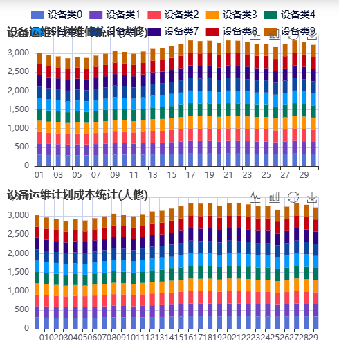 Echarts双柱状图 数据堆叠 类目轴 时间轴示例