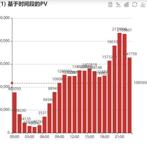 Echarts(1) 基于时间段的PV示例
