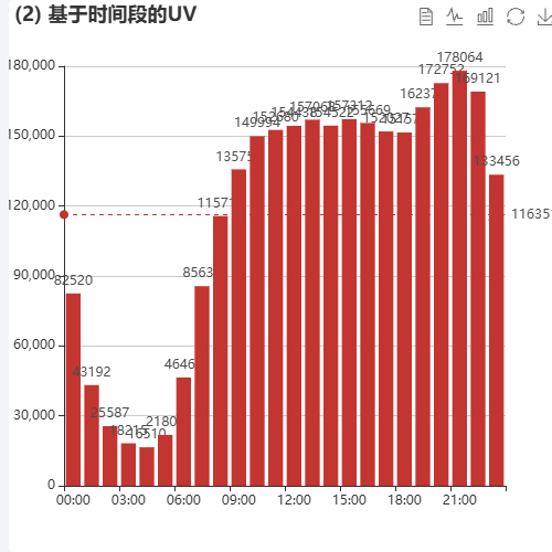 Echarts(2) 基于时间段的UV示例
