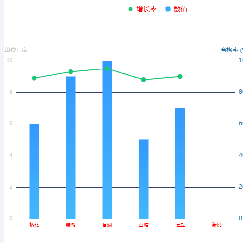 Echarts双折线柱图示例