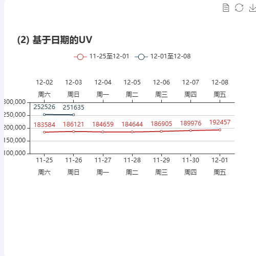 Echarts(2) 基于日期的UV示例