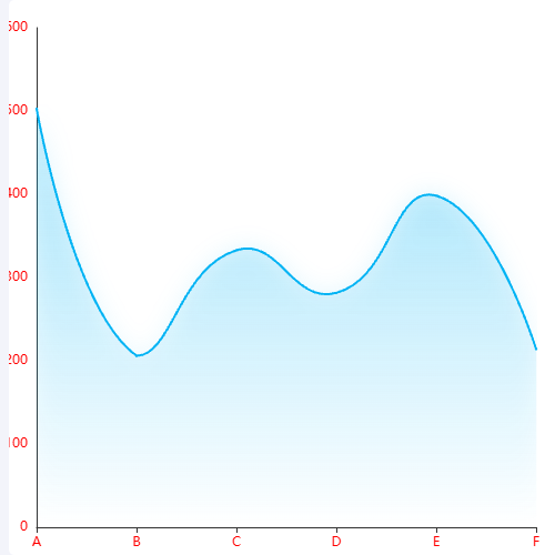 Echarts多线阴影图示例