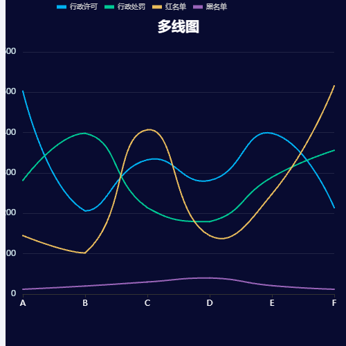 Echarts多线图示例