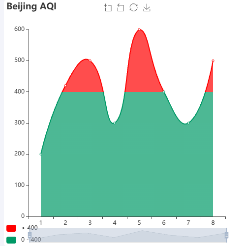 Echartsline area 分区示例