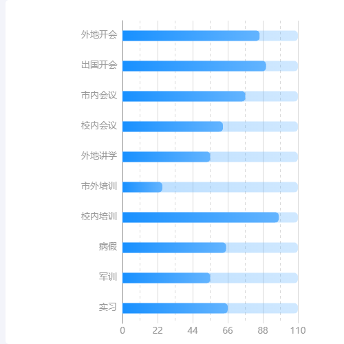 Echarts百分比柱图示例
