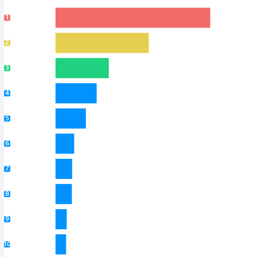Echarts排行榜示例