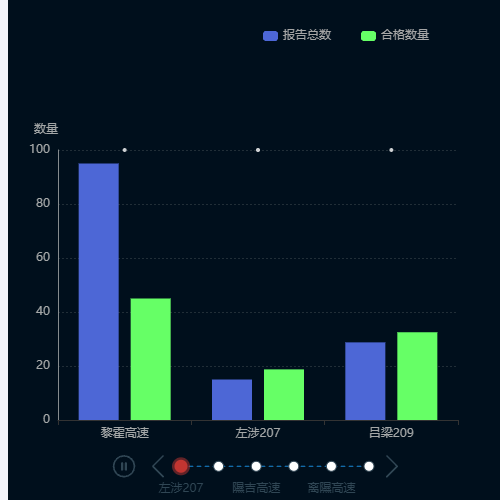 Echarts柱状图数据联动，自动切换下一组示例