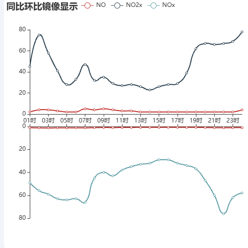 Echarts同比环比镜像显示示例