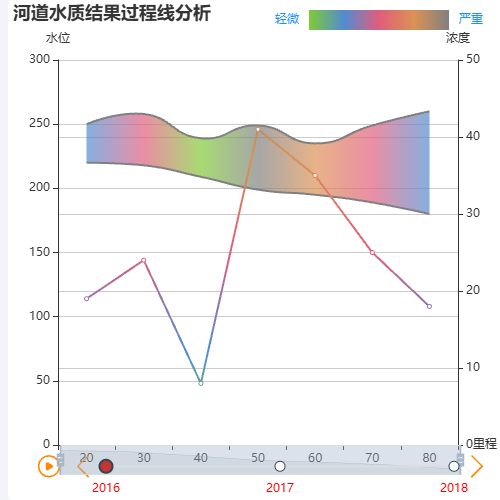 Echarts河道水质结果过程线分析示例