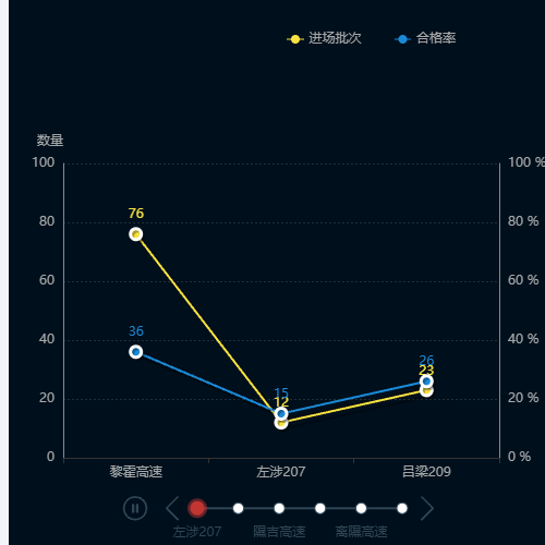 Echarts折线图 数据联动 动态切换数据示例