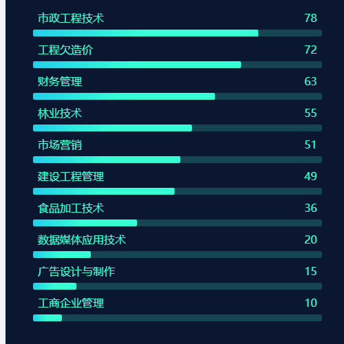 Echarts条形分类示例