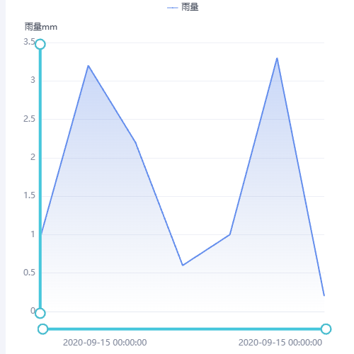 Echarts雨量折线图示例