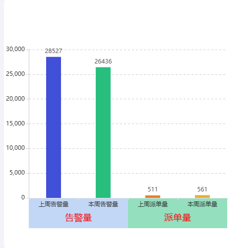 Echarts上周与本周的数量对比示例