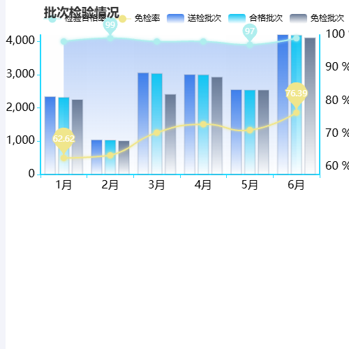 Echarts批次检验合格率示例