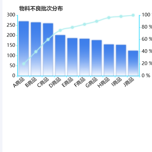 Echarts帕累托累计示例